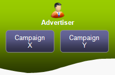 Advertiser Campaign Relationship