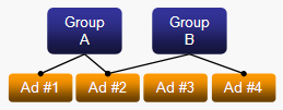 Group Ad Relationship