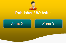 Publisher Zone Relationship