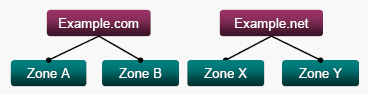 Website Zone Relationship