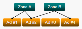 Zone Ad Relationship