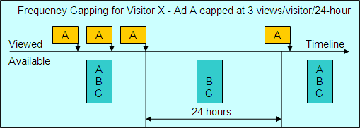 Frequency Capping